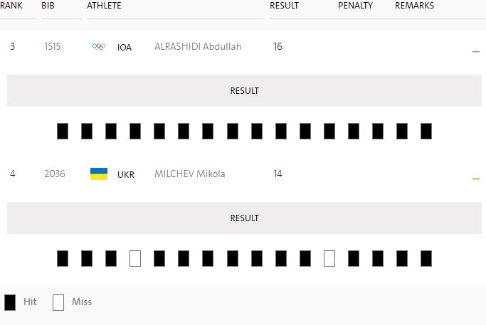 Олимпиада-2016: Украинец Мильчев вышел в полуфинал состязаний по стендовой стрельбе