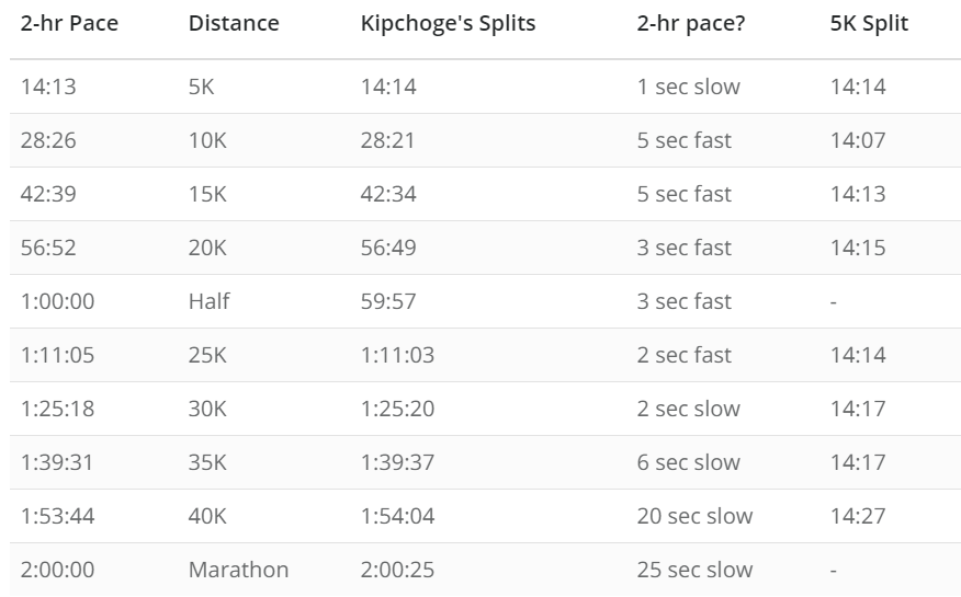В первый раз в истории легкоатлет пробежал полный марафон ровно за два часа