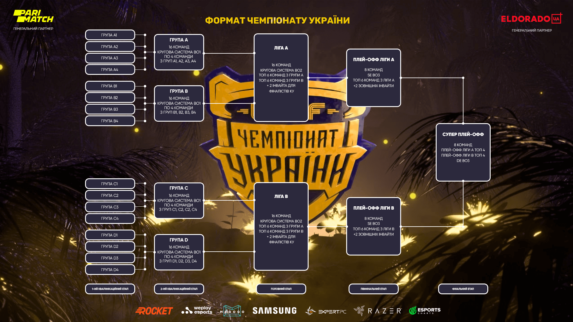 Чемпионат Украины по CS:GO и Dota 2: анонс и детали проведения