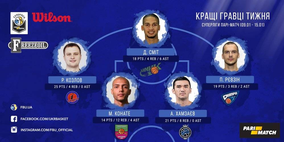 Хамзаев и Козлов – в символической пятерке недели в Суперлиге