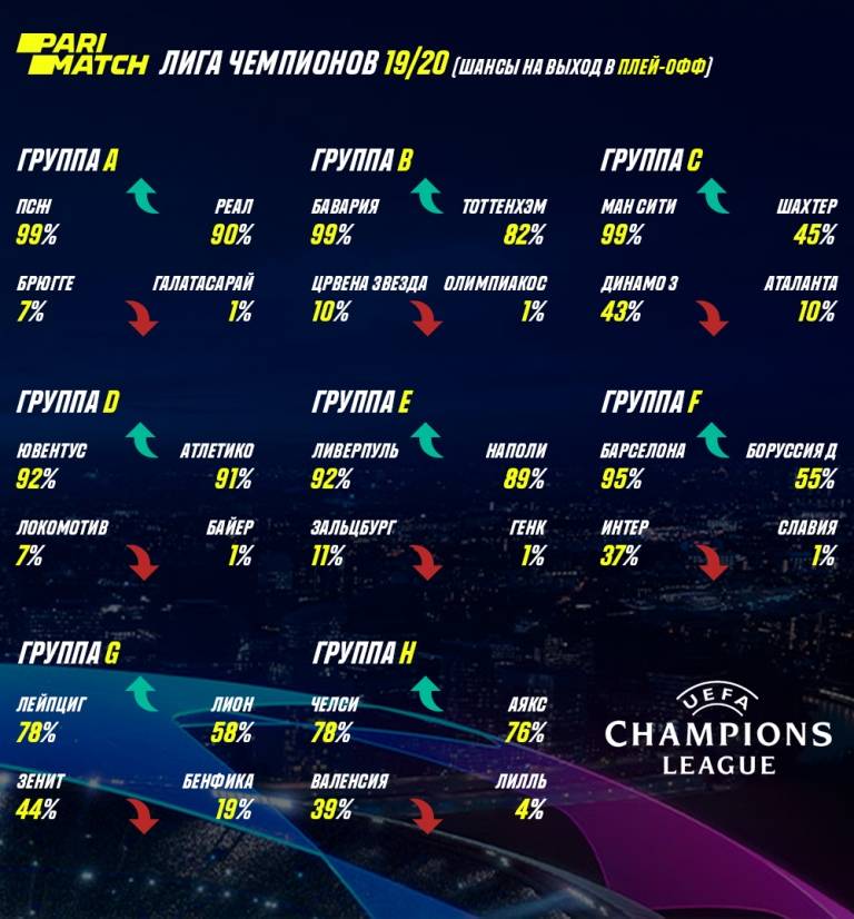 На экваторе: шансы команд на плей-офф Лиги чемпионов
