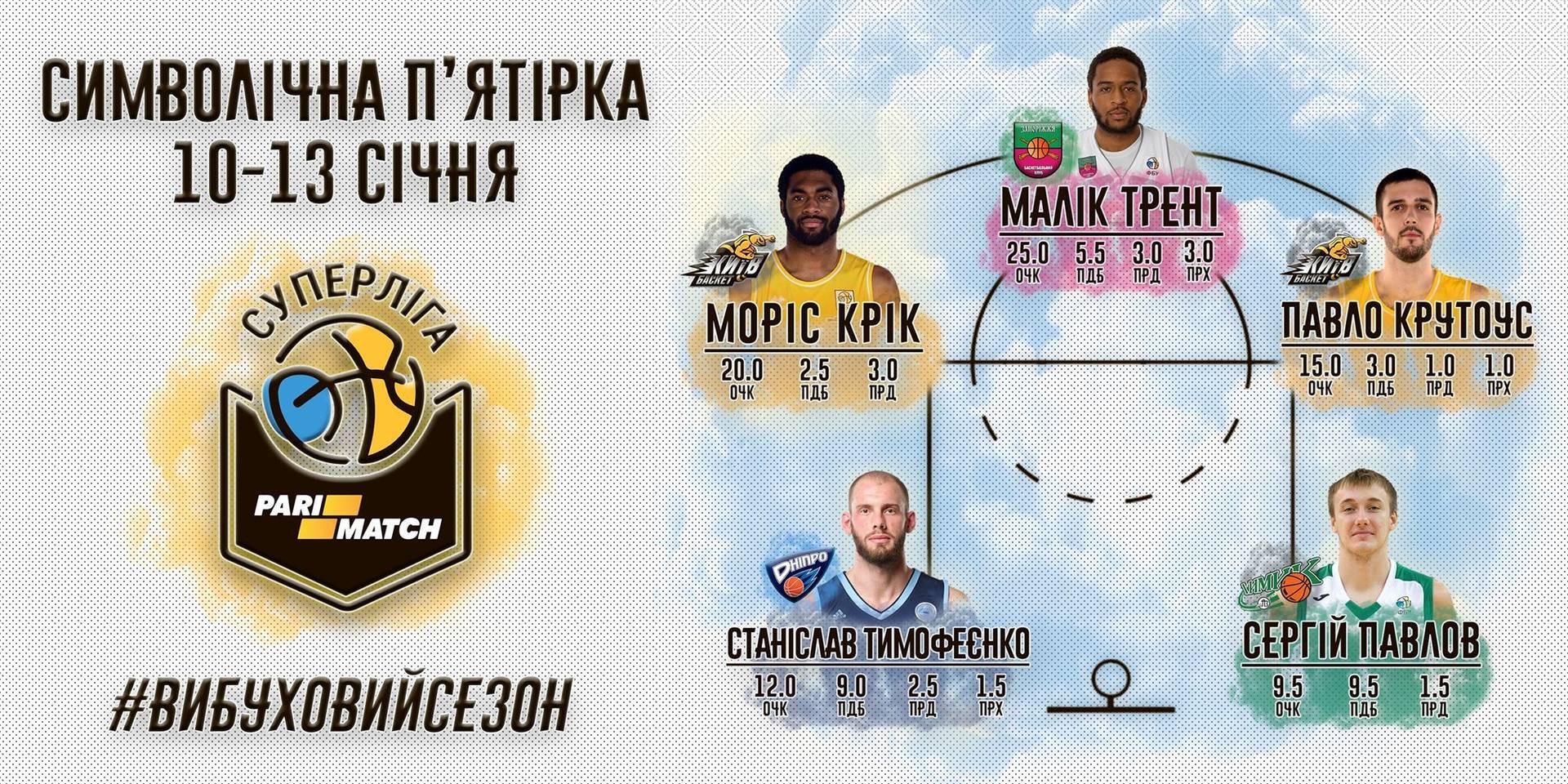 Тимофеенко третий раз в сезоне попал в символическую пятерку недели в Суперлиге