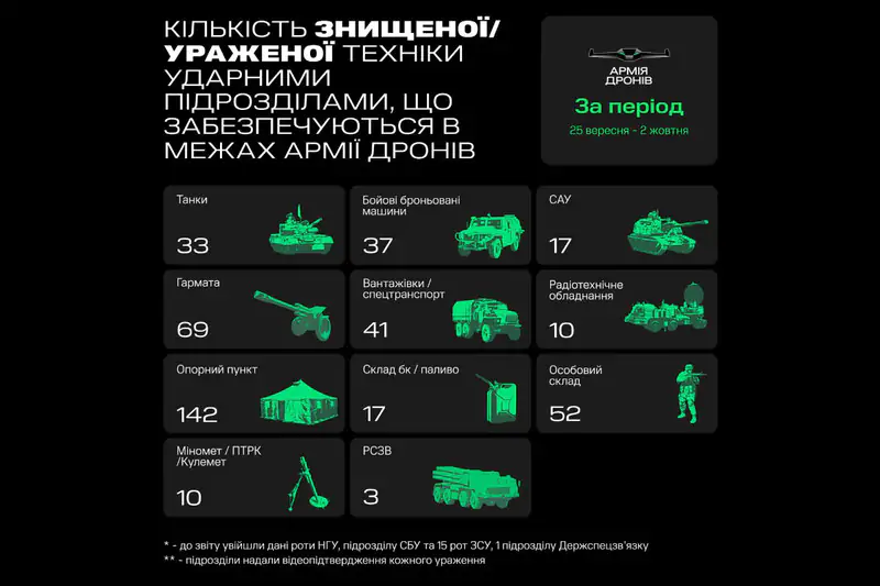 «Армия Дронов» за месяц поразила почти 140 танков и 270 артиллерийских орудий врага, — Минцифры