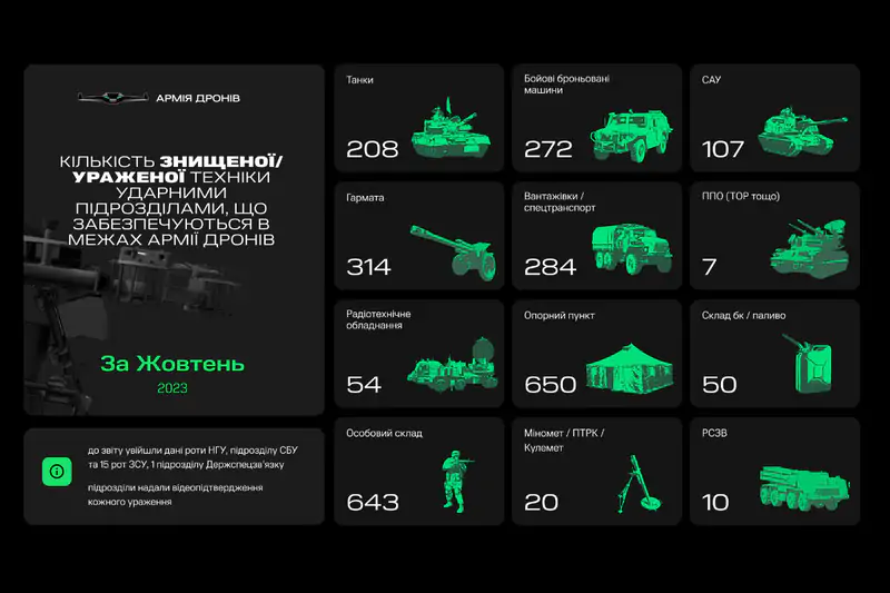 За месяц «Армия дронов» поразила 175 вражеских танков и 245 орудий, — Минцифры