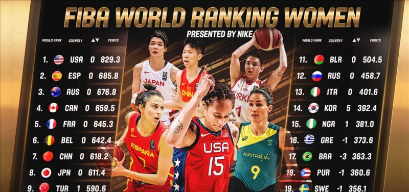 Женская сборная Украины сохранила место в Топ-30 рейтинга FIBA