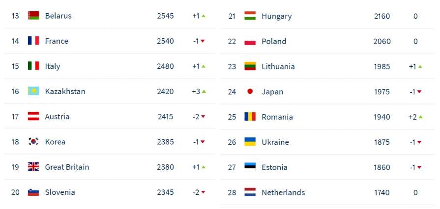 Сборная Украины занимает 26-е место в рейтинге IIHF. Это худший результат за последние 17 лет - изображение 1
