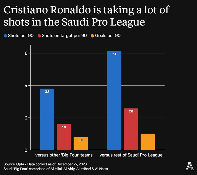 Атакувальні показники Роналду з топовими суперниками і рештою команд Саудівської Аравії