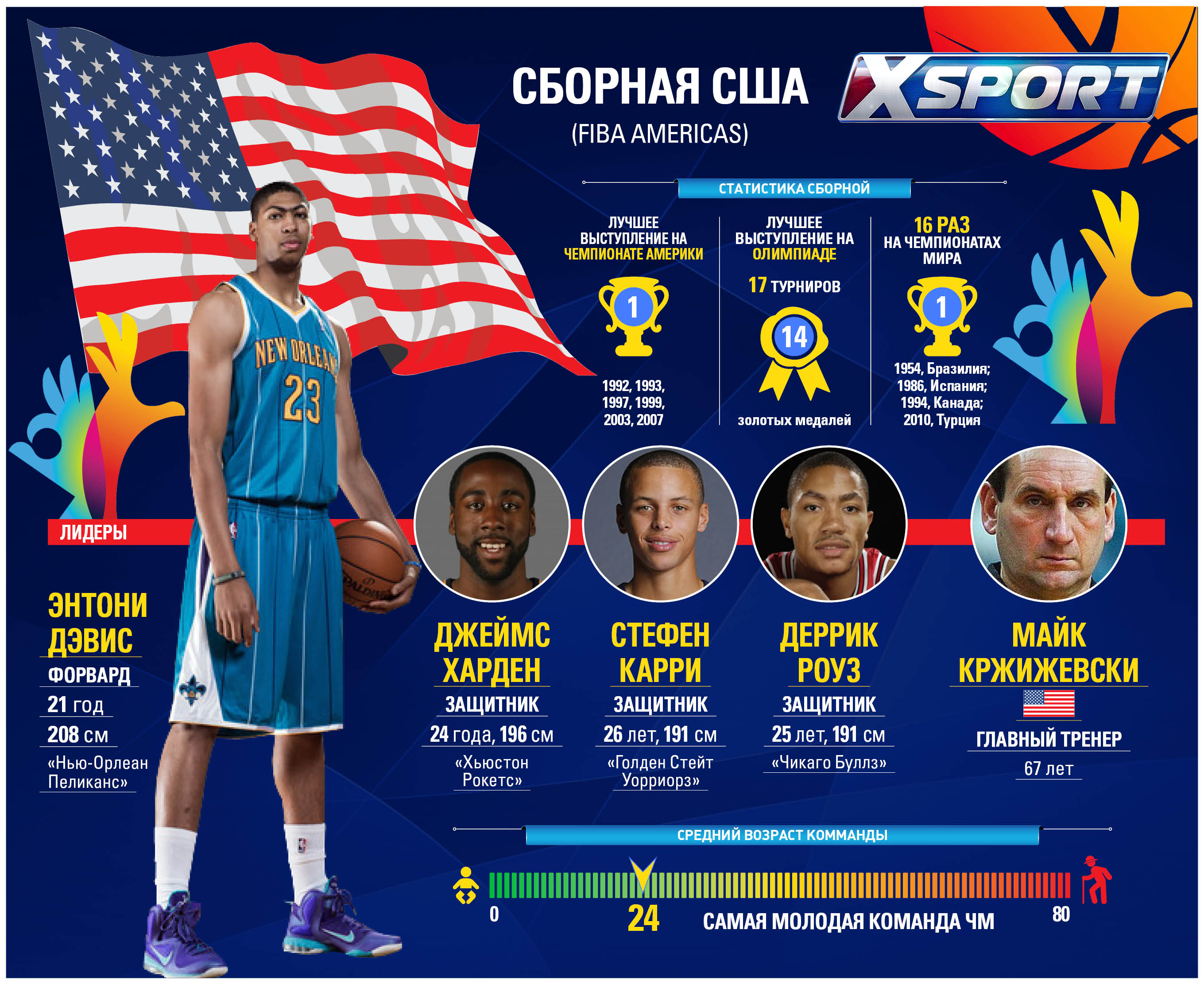 Испания-2014. Украина – США: постой, паровоз! | Баскетбол | XSPORT.ua