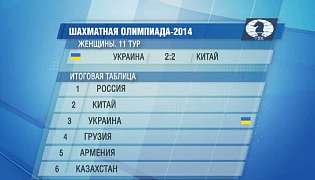 Украинки - третьи на шахматной Олимпиаде