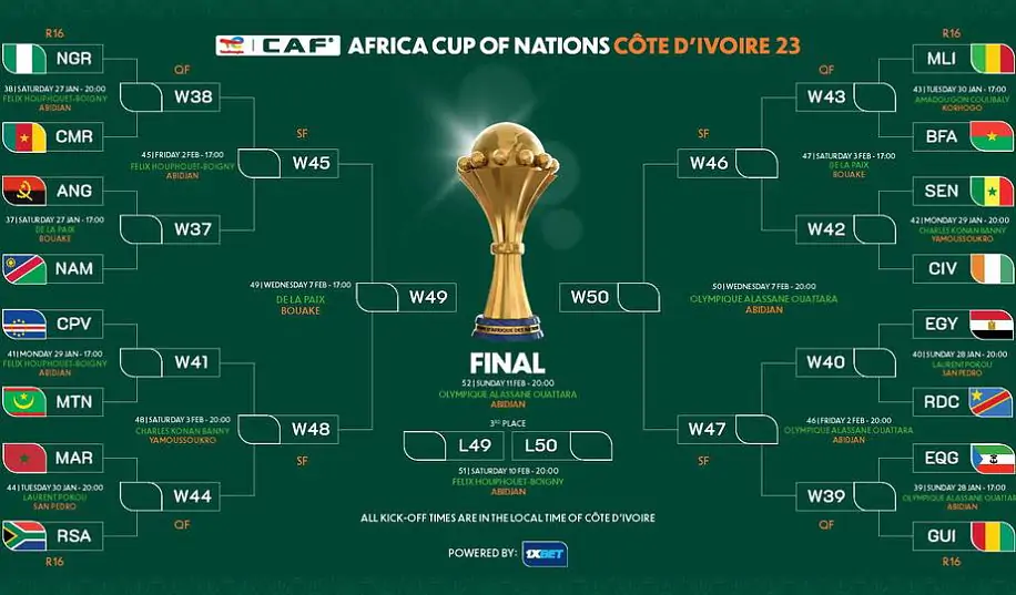 Визначились всі пари 1/8 фіналу Кубка Африки