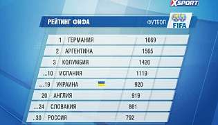 Украина пробилась в топ-20 рейтинга FIFA